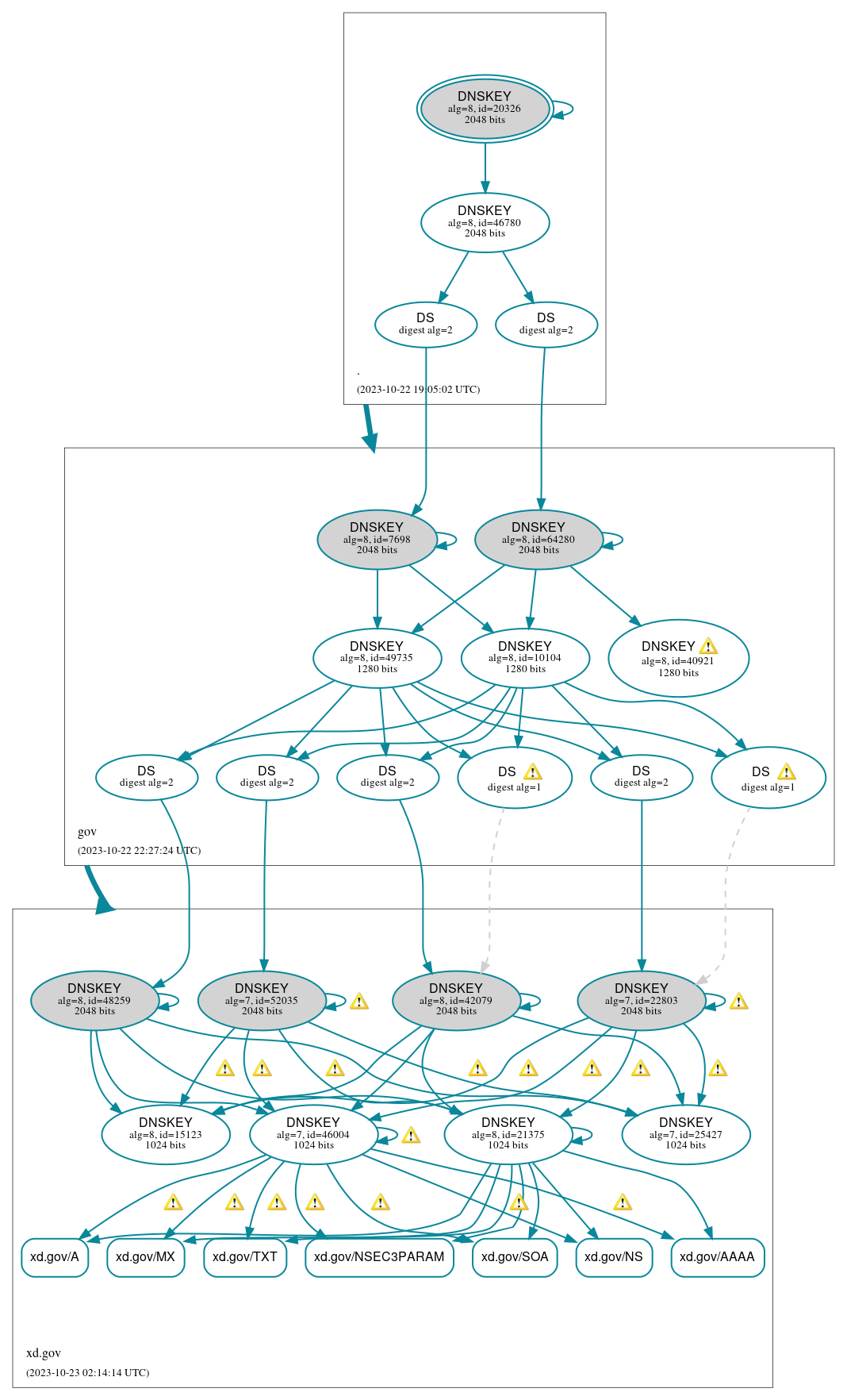 DNSSEC authentication graph