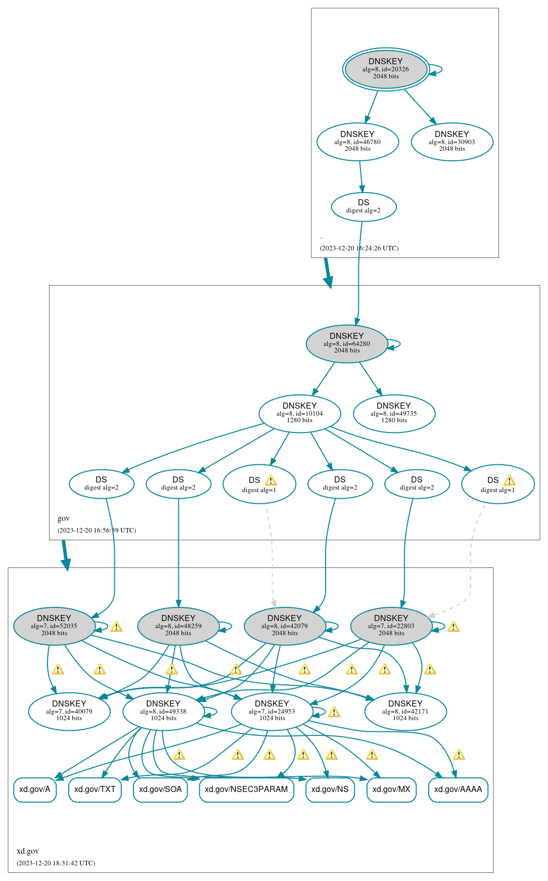 DNSSEC authentication graph