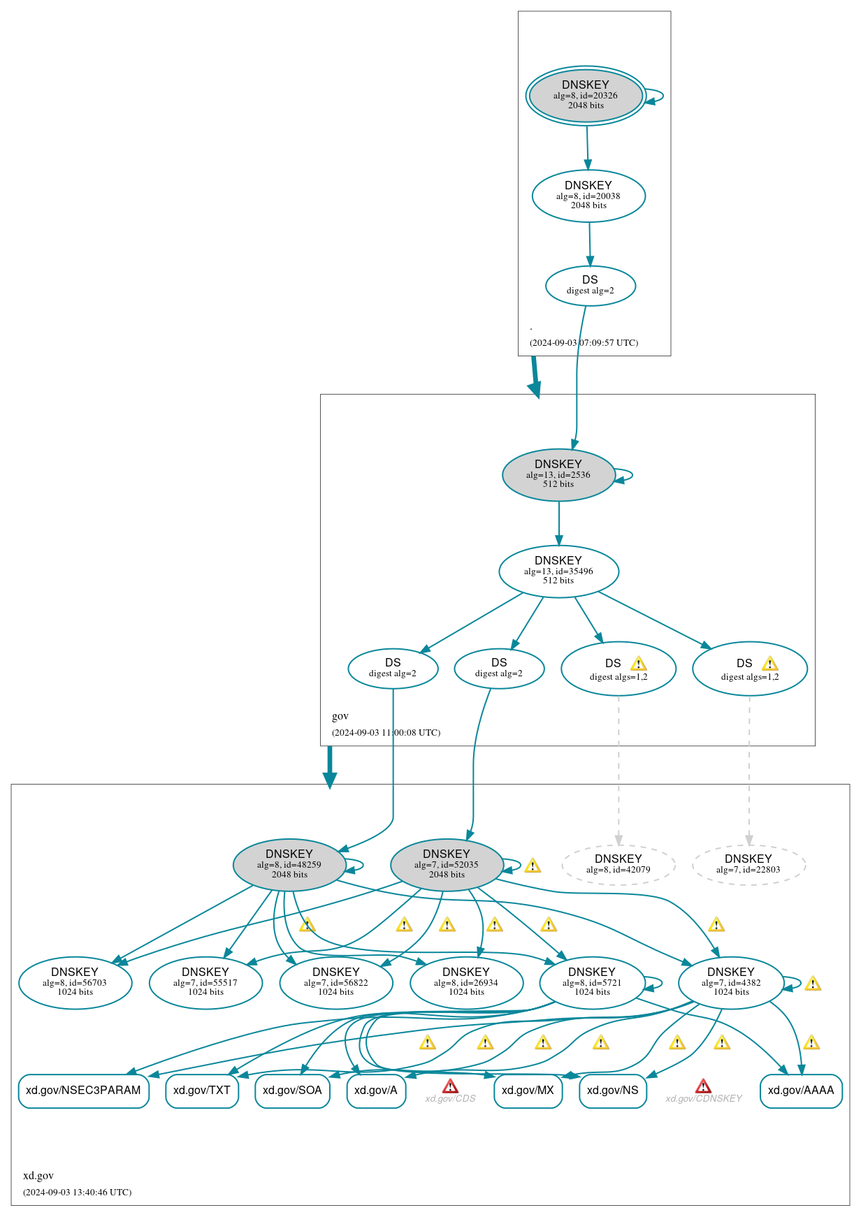 DNSSEC authentication graph