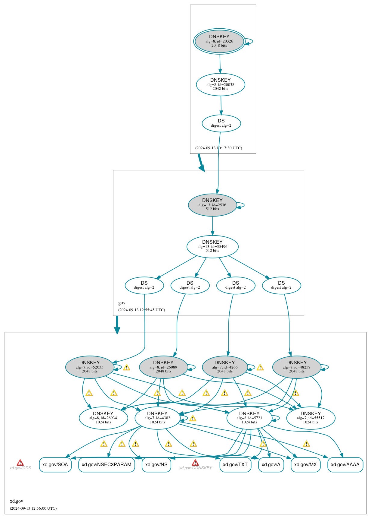 DNSSEC authentication graph