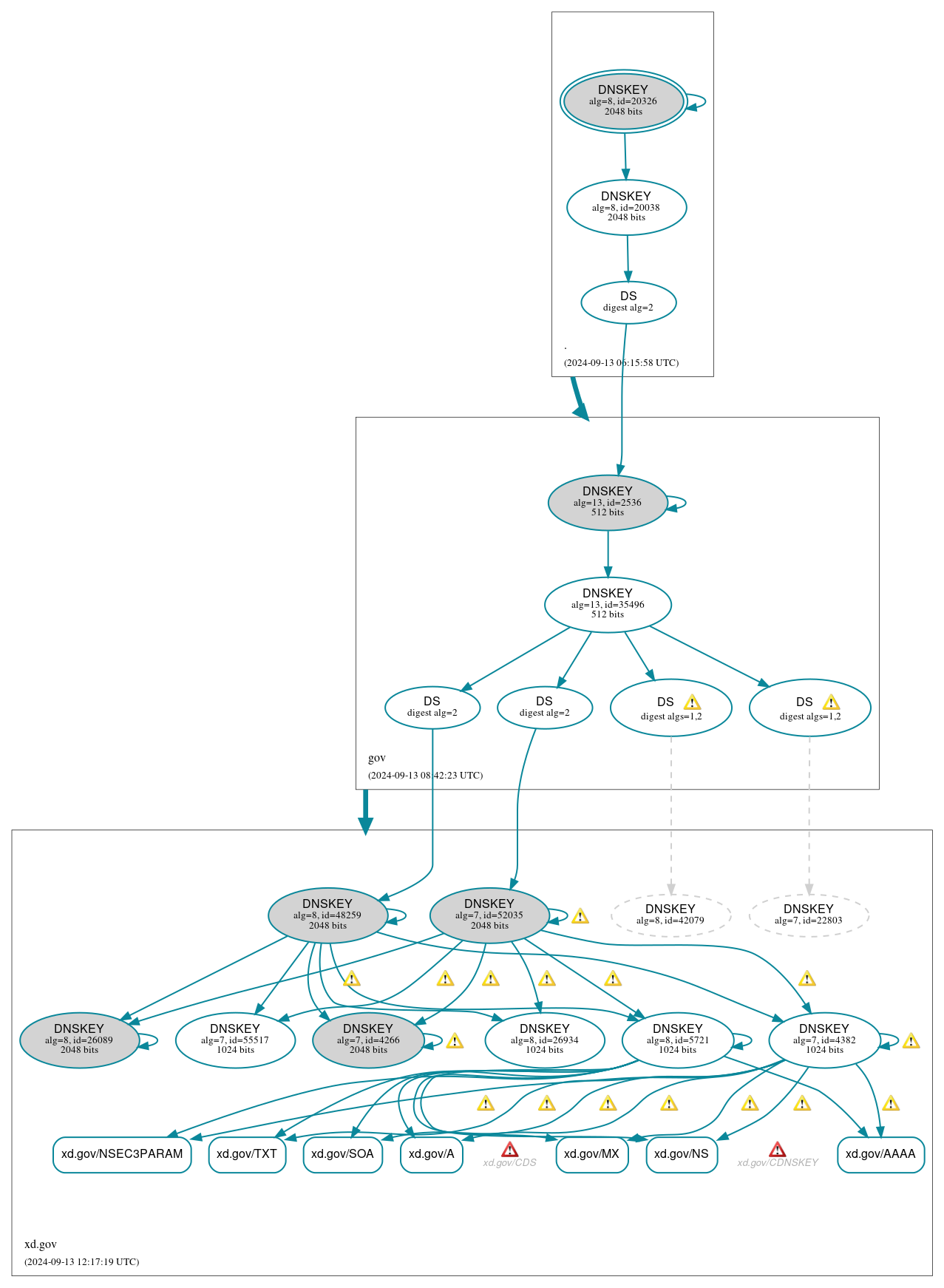 DNSSEC authentication graph