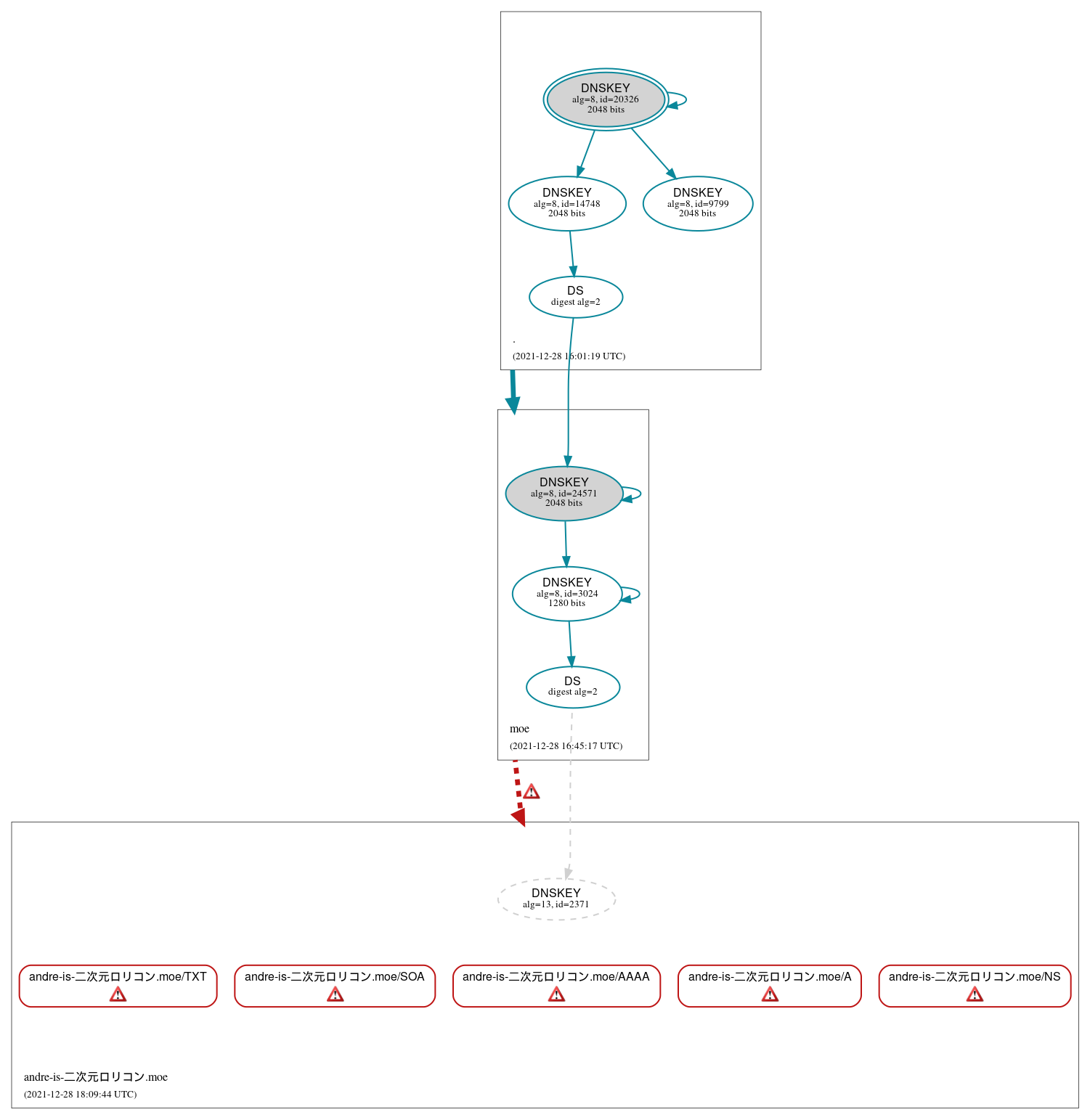 DNSSEC authentication graph