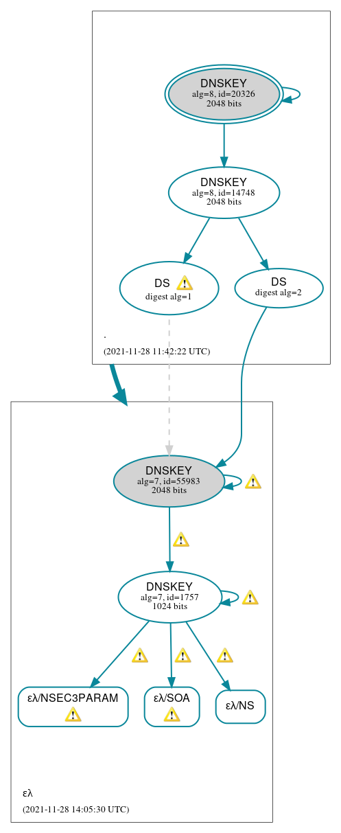 DNSSEC authentication graph