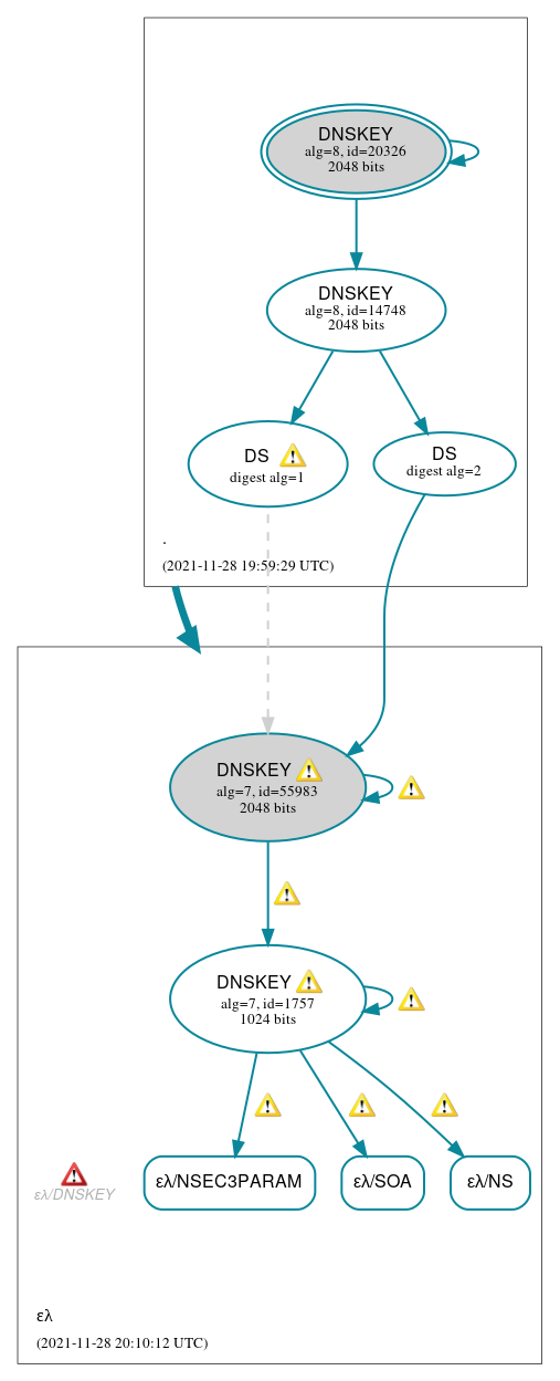 DNSSEC authentication graph