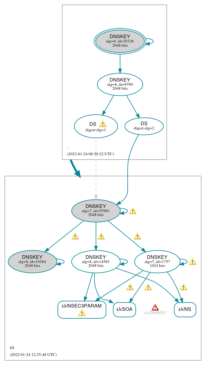 DNSSEC authentication graph