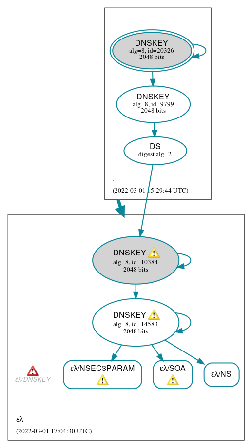 DNSSEC authentication graph