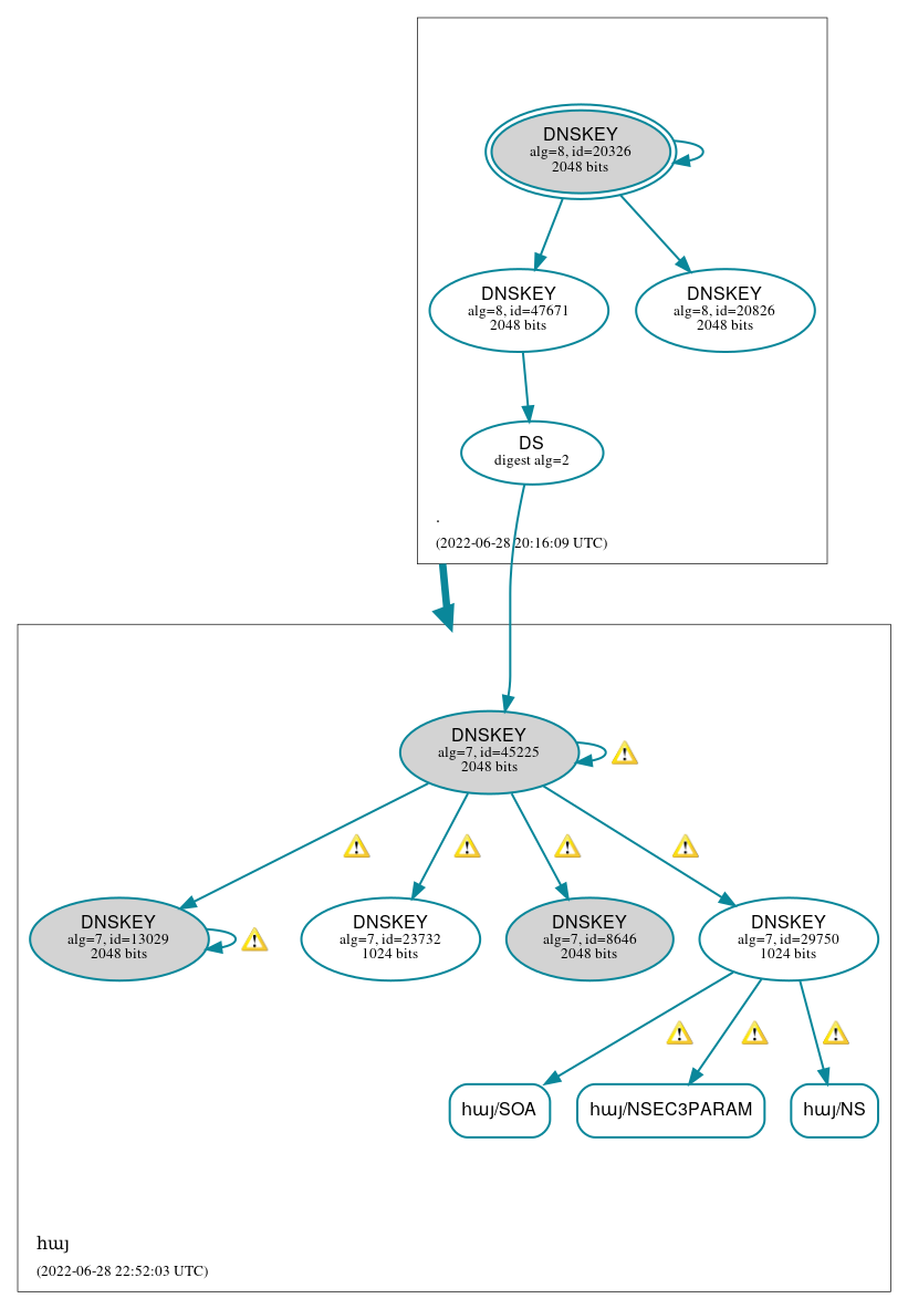 DNSSEC authentication graph