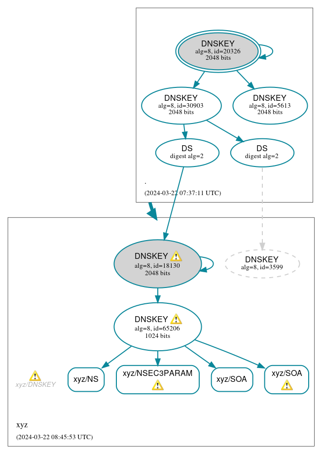 DNSSEC authentication graph