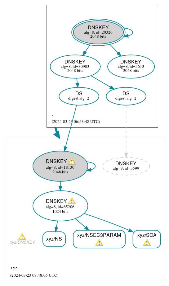 DNSSEC authentication graph