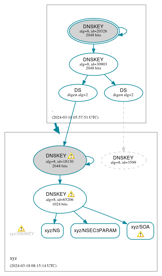 DNSSEC authentication graph