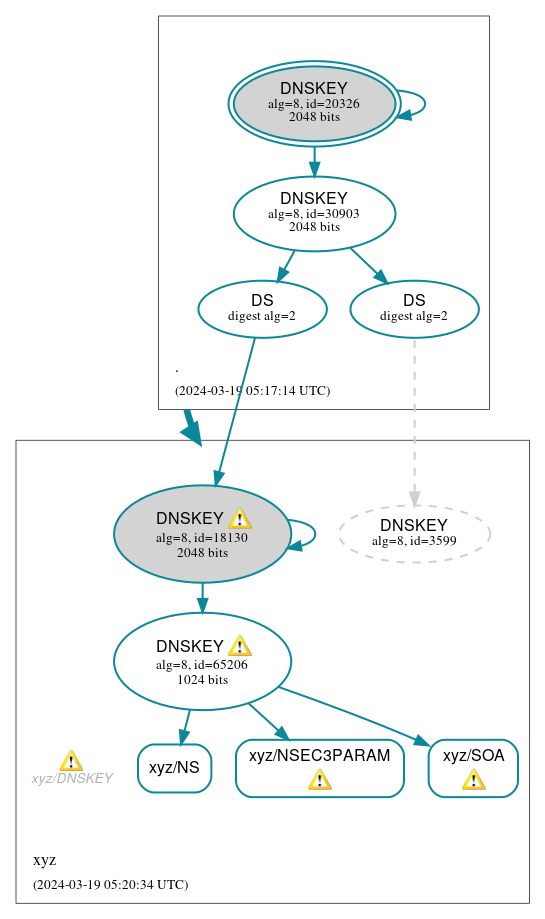 DNSSEC authentication graph