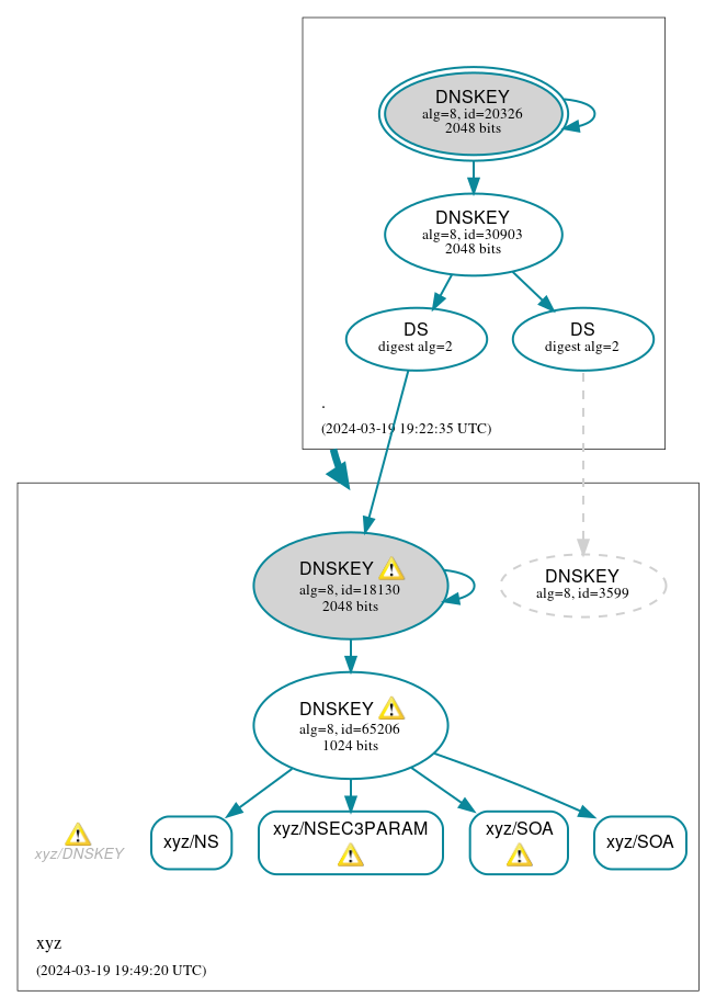 DNSSEC authentication graph