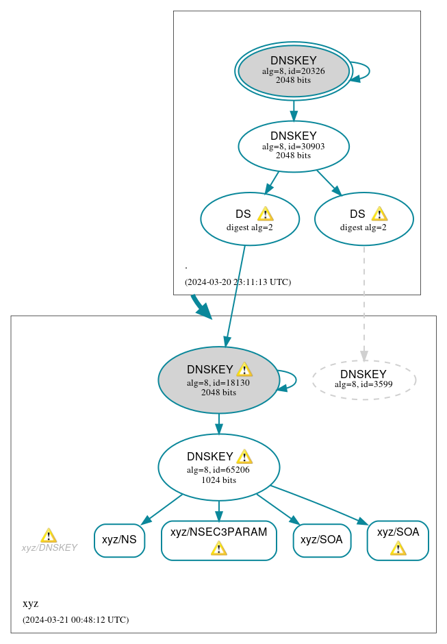 DNSSEC authentication graph