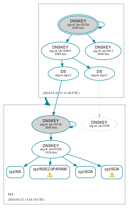 DNSSEC authentication graph