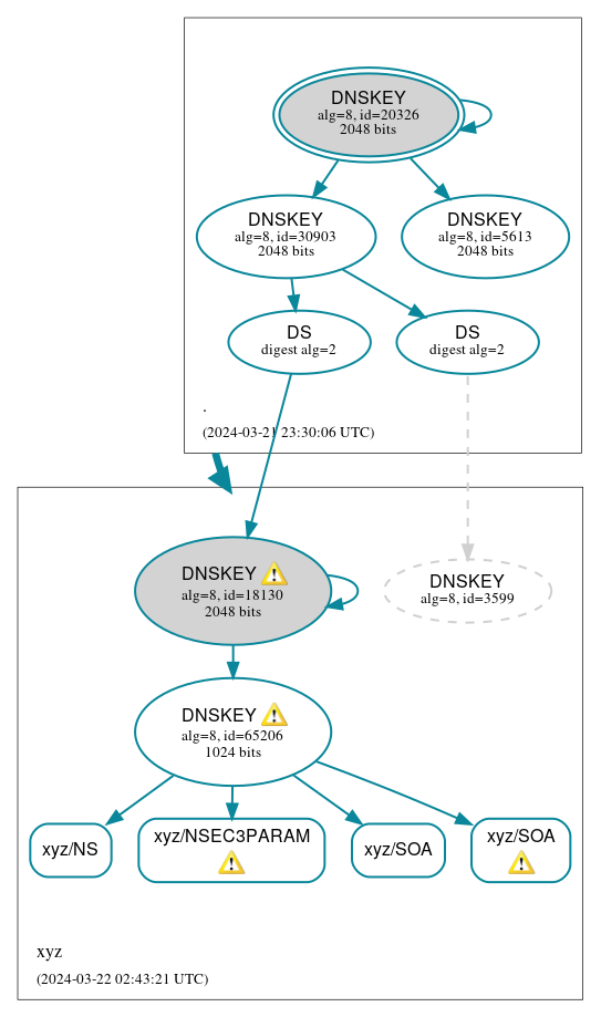 DNSSEC authentication graph