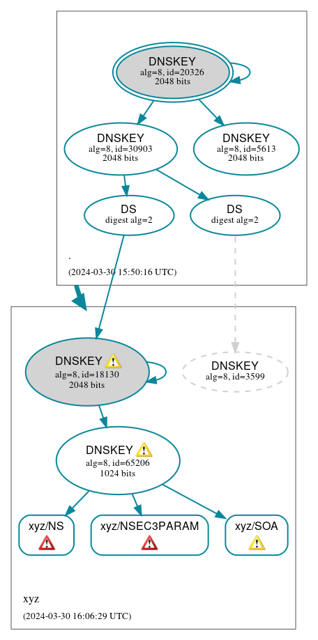 DNSSEC authentication graph