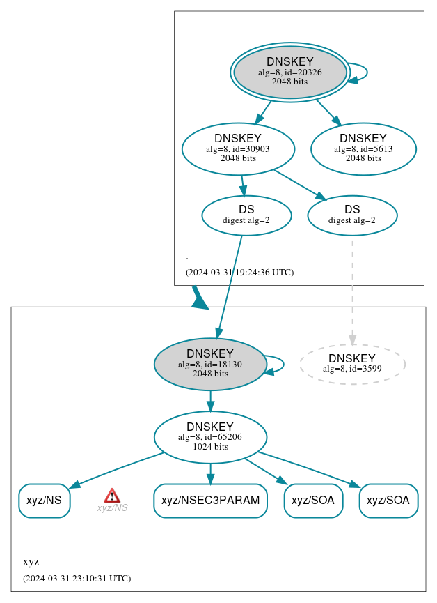 DNSSEC authentication graph