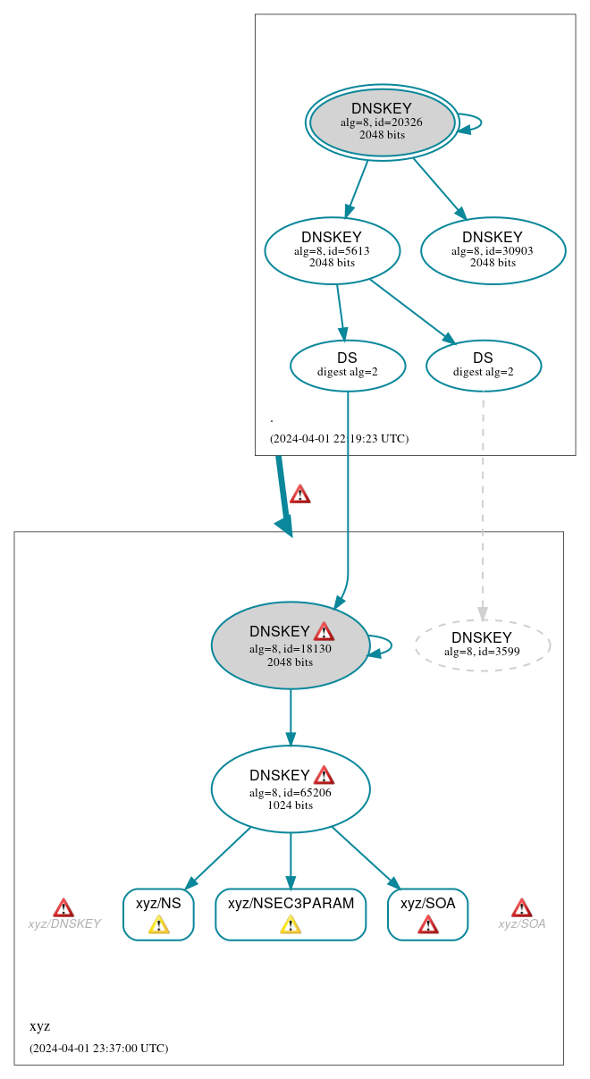 DNSSEC authentication graph