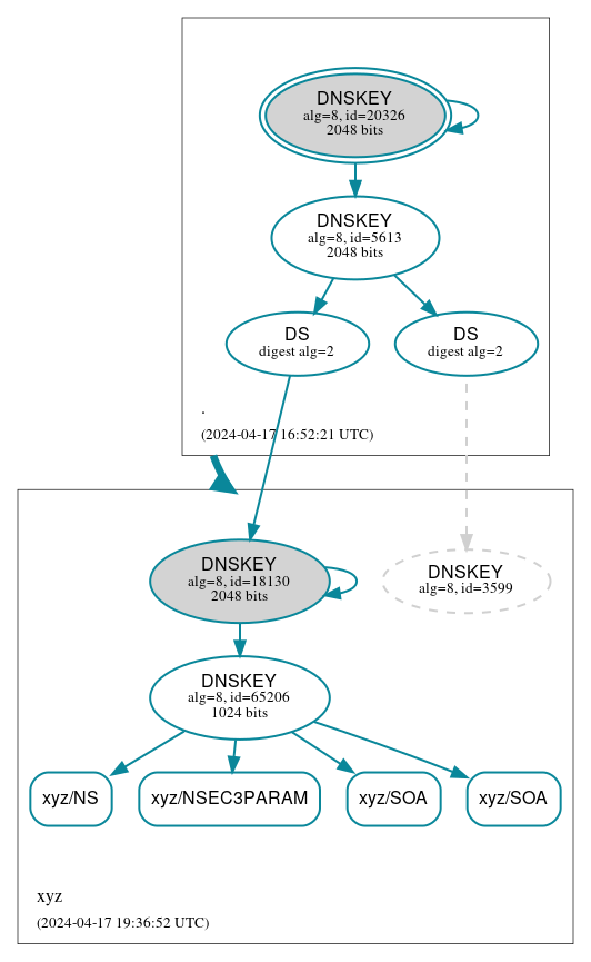 DNSSEC authentication graph