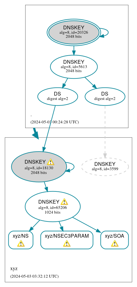 DNSSEC authentication graph