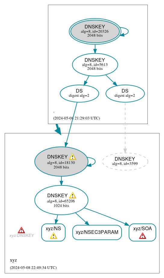 DNSSEC authentication graph