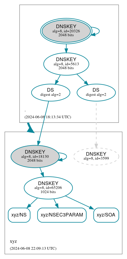 DNSSEC authentication graph