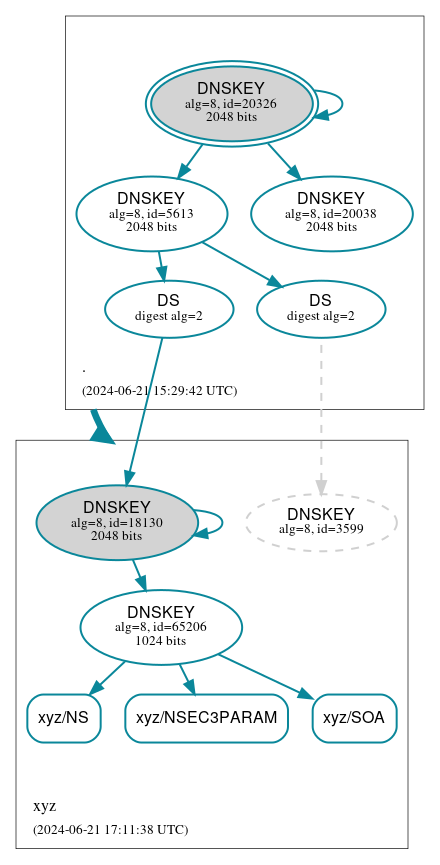 DNSSEC authentication graph