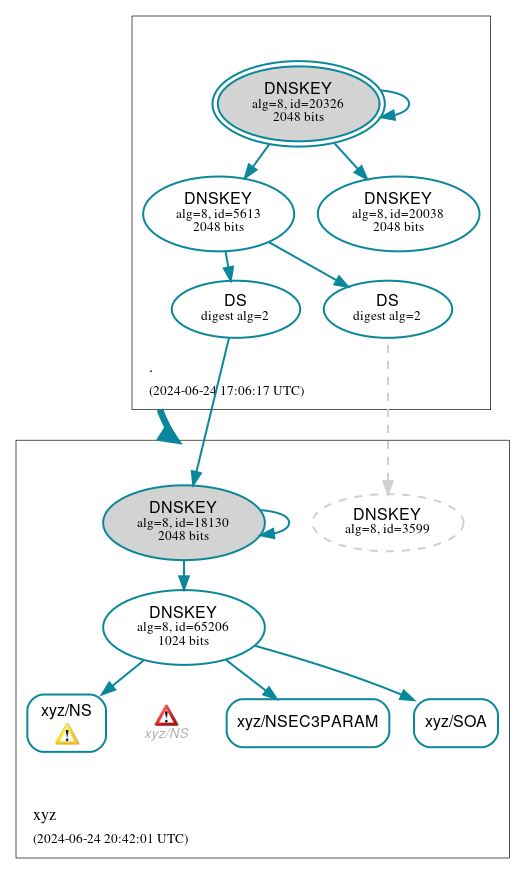 DNSSEC authentication graph