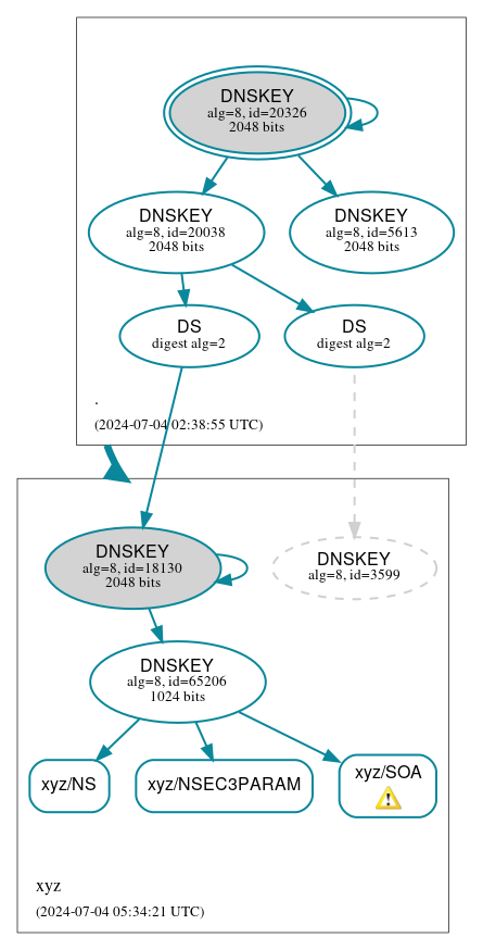 DNSSEC authentication graph