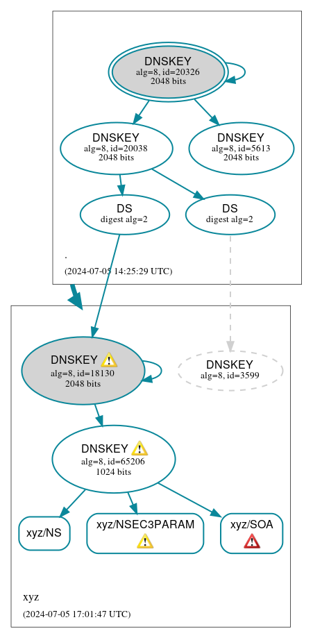 DNSSEC authentication graph