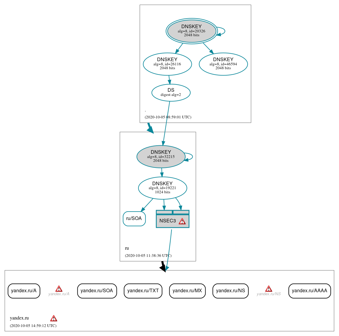 DNSSEC authentication graph