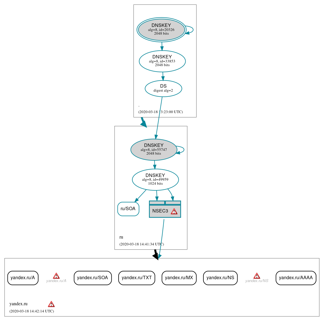 DNSSEC authentication graph