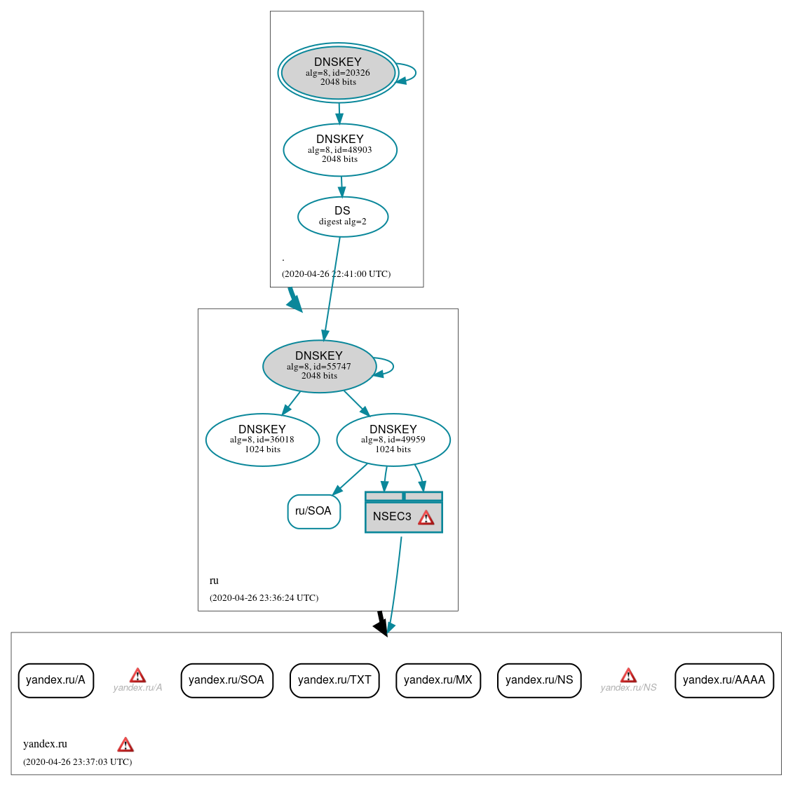 DNSSEC authentication graph