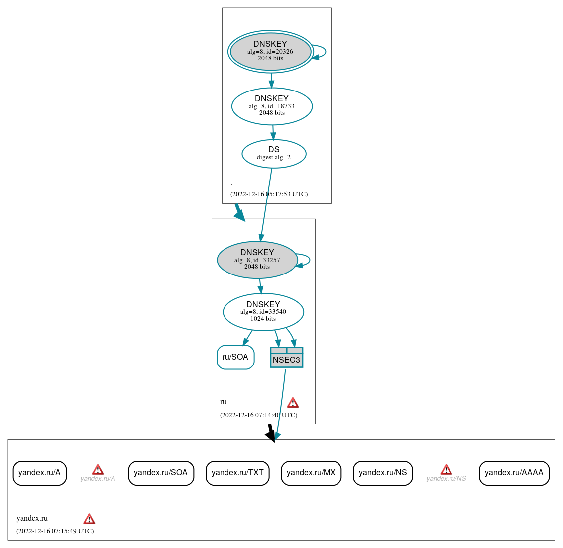 DNSSEC authentication graph