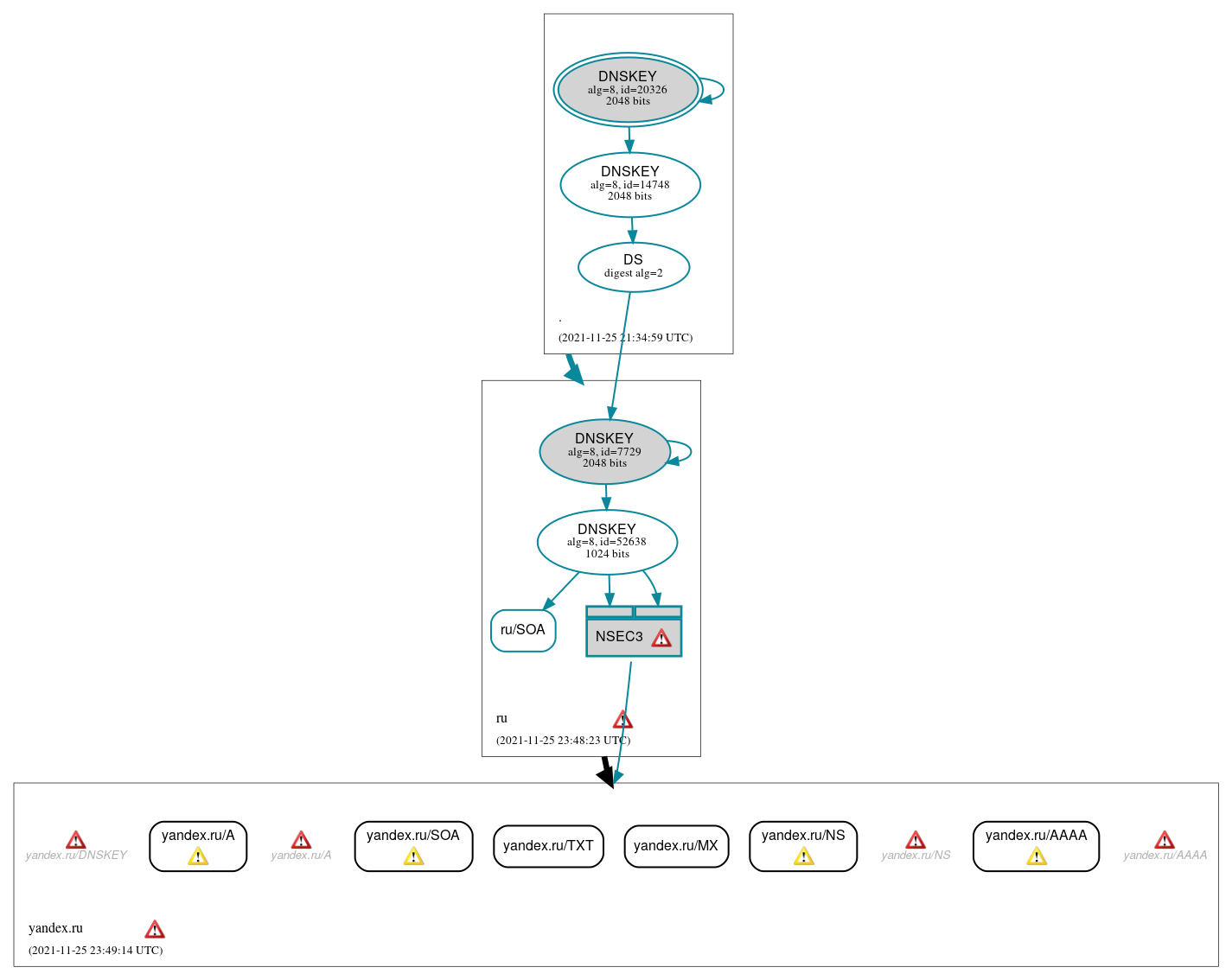 DNSSEC authentication graph