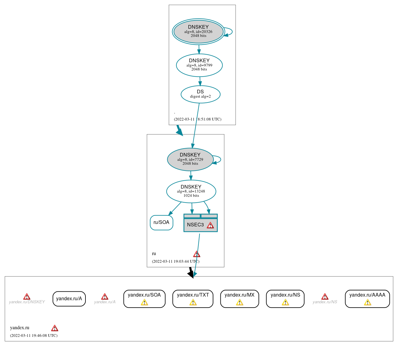 DNSSEC authentication graph