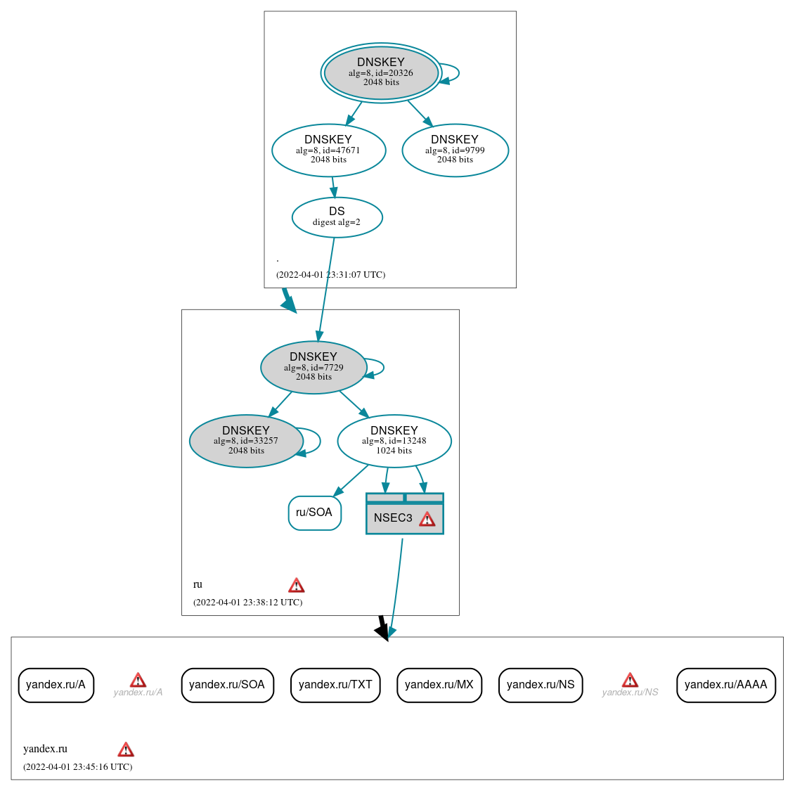 DNSSEC authentication graph