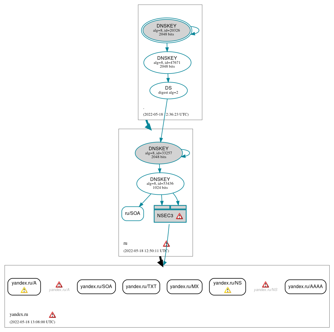 DNSSEC authentication graph