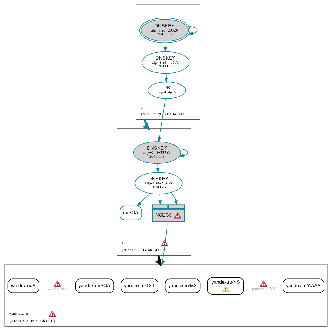 DNSSEC authentication graph