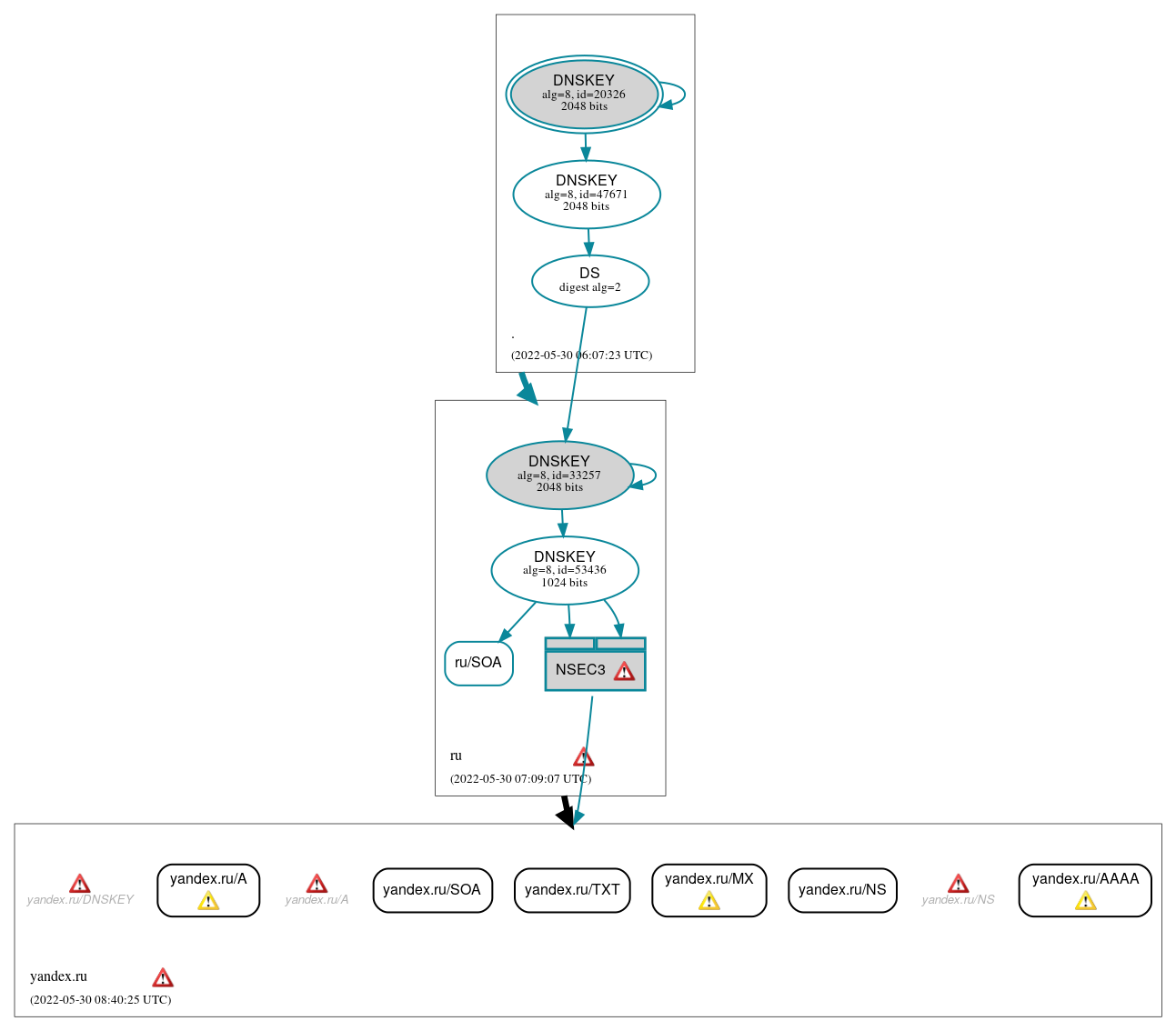 DNSSEC authentication graph