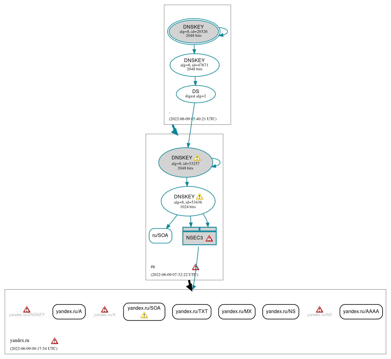 DNSSEC authentication graph