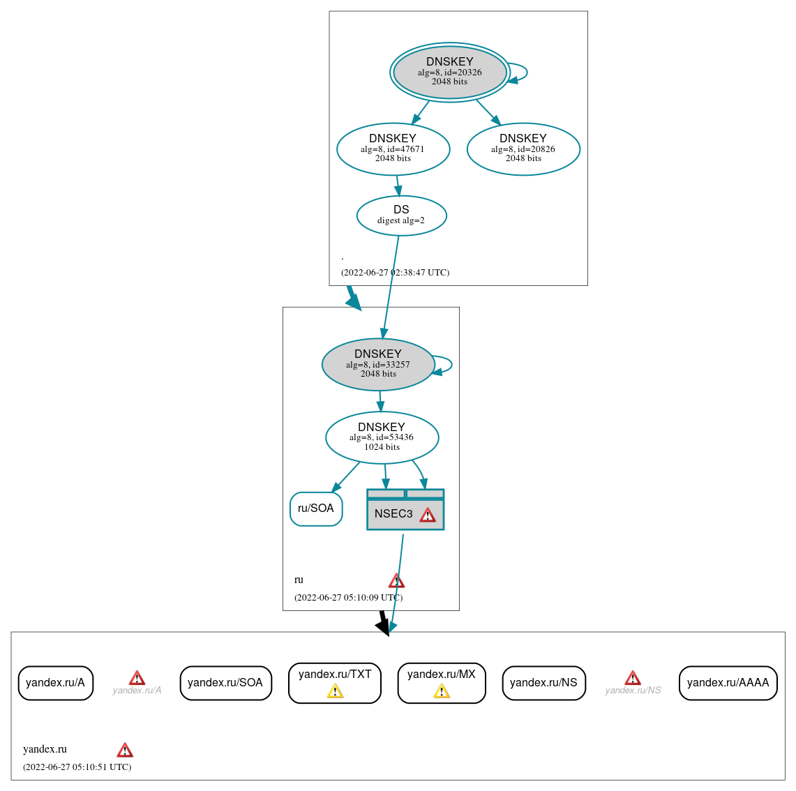 DNSSEC authentication graph