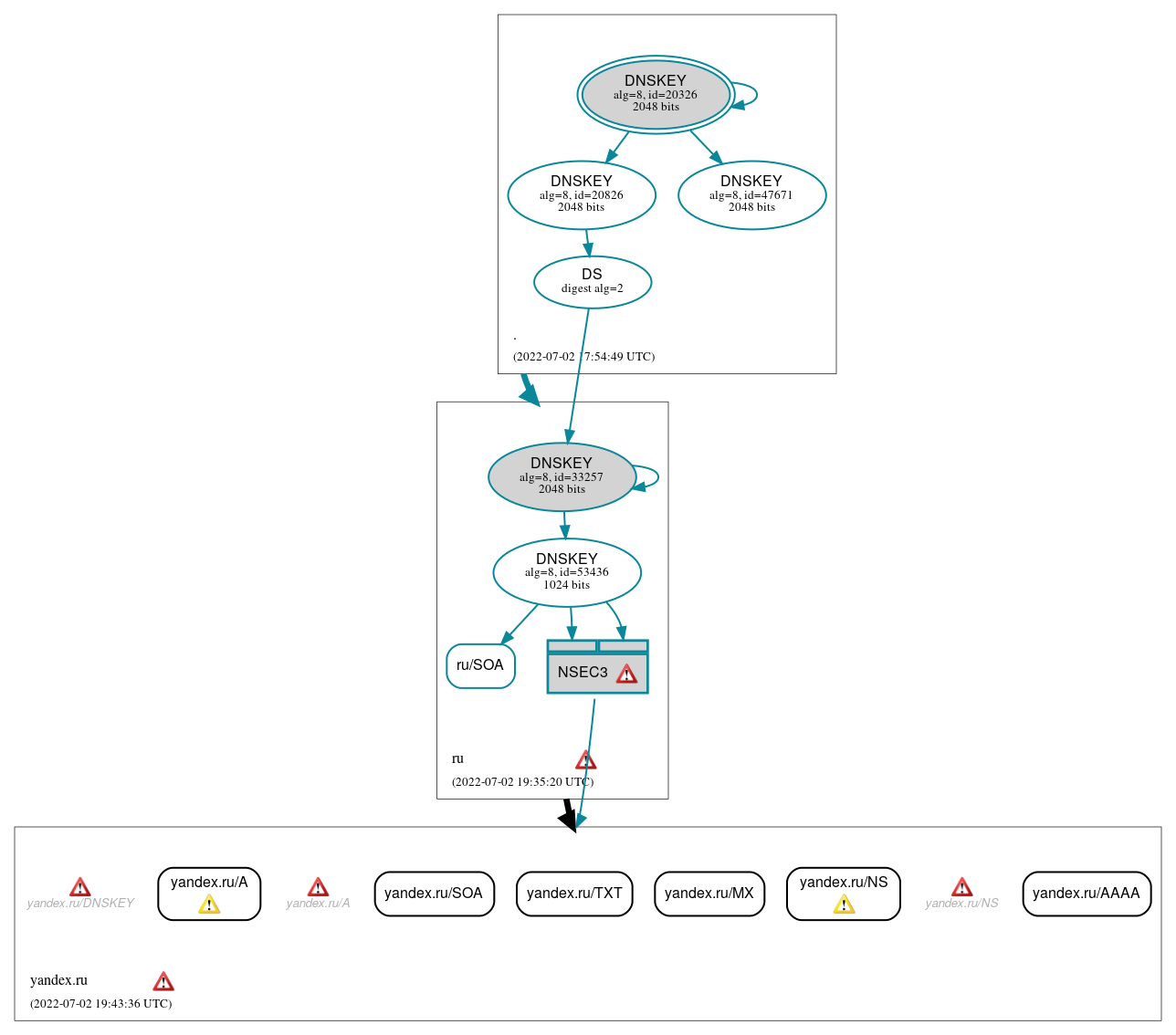 DNSSEC authentication graph