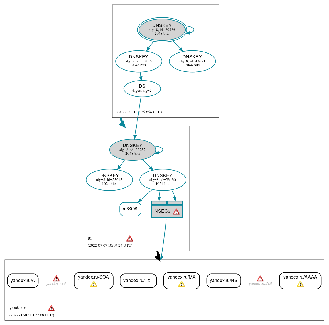 DNSSEC authentication graph