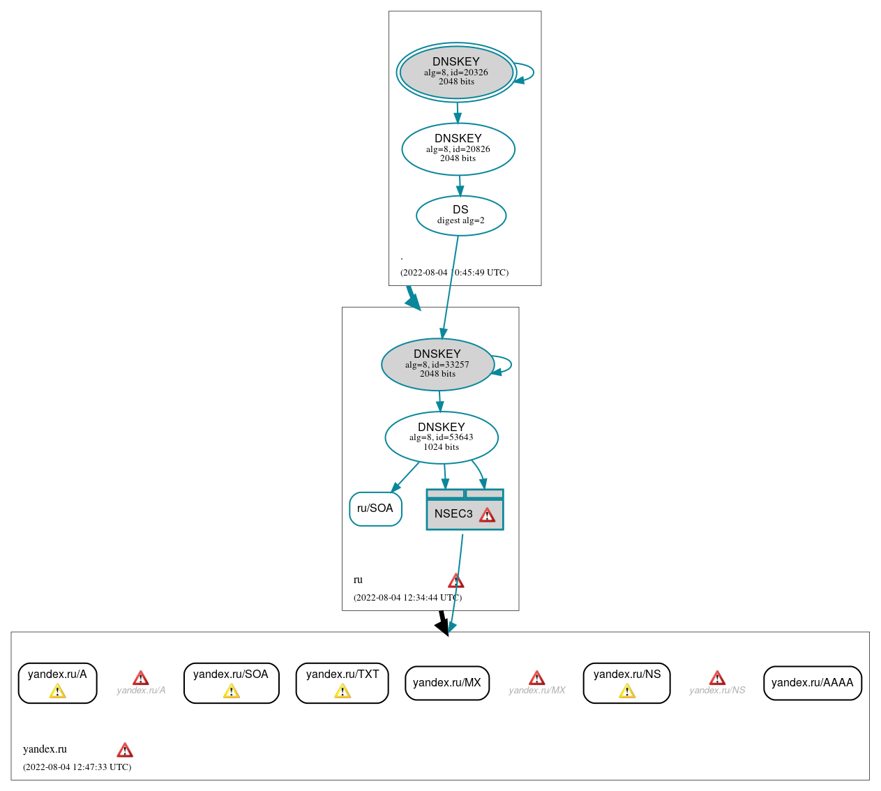 DNSSEC authentication graph