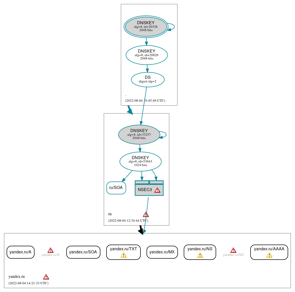 DNSSEC authentication graph