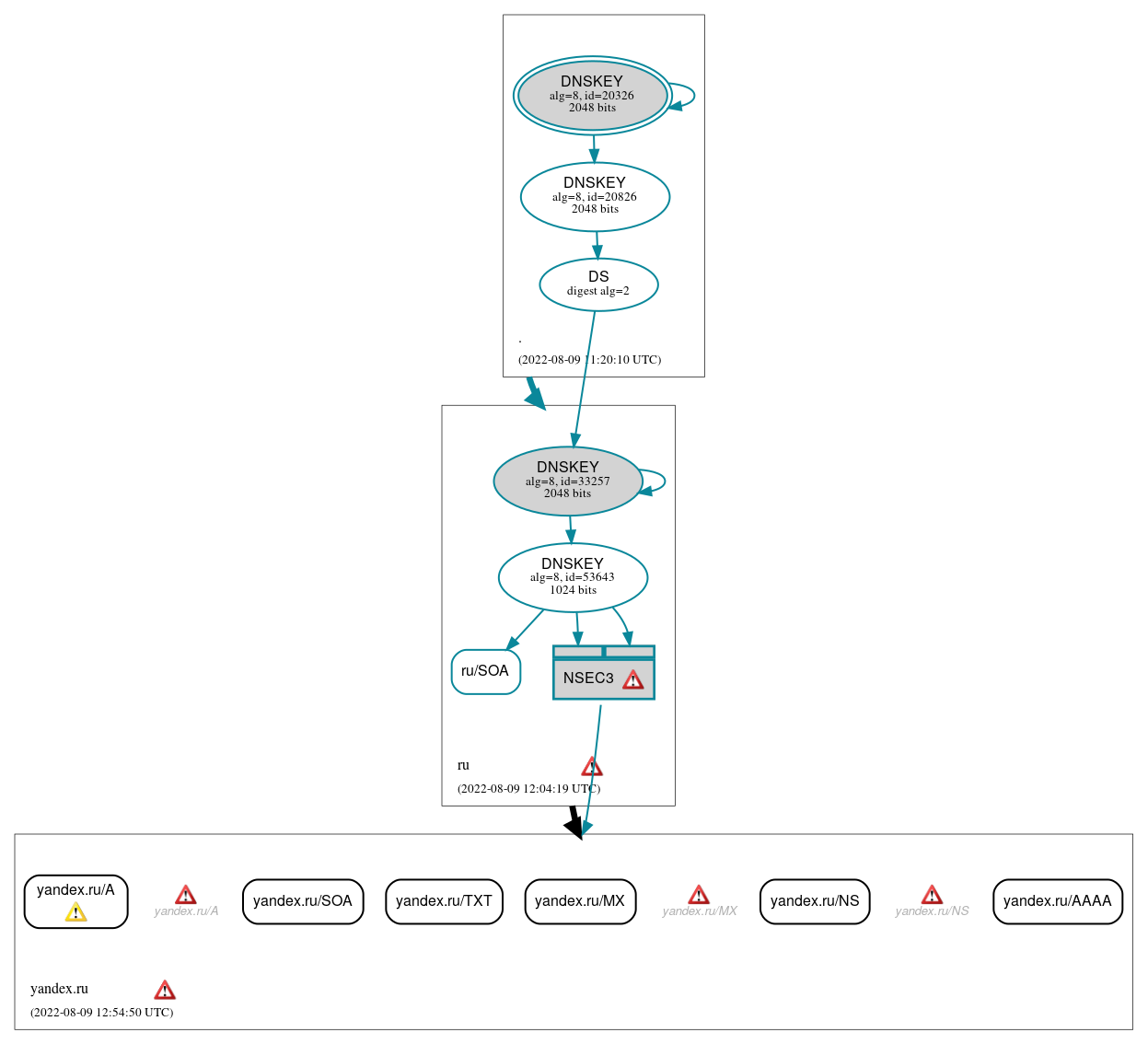 DNSSEC authentication graph