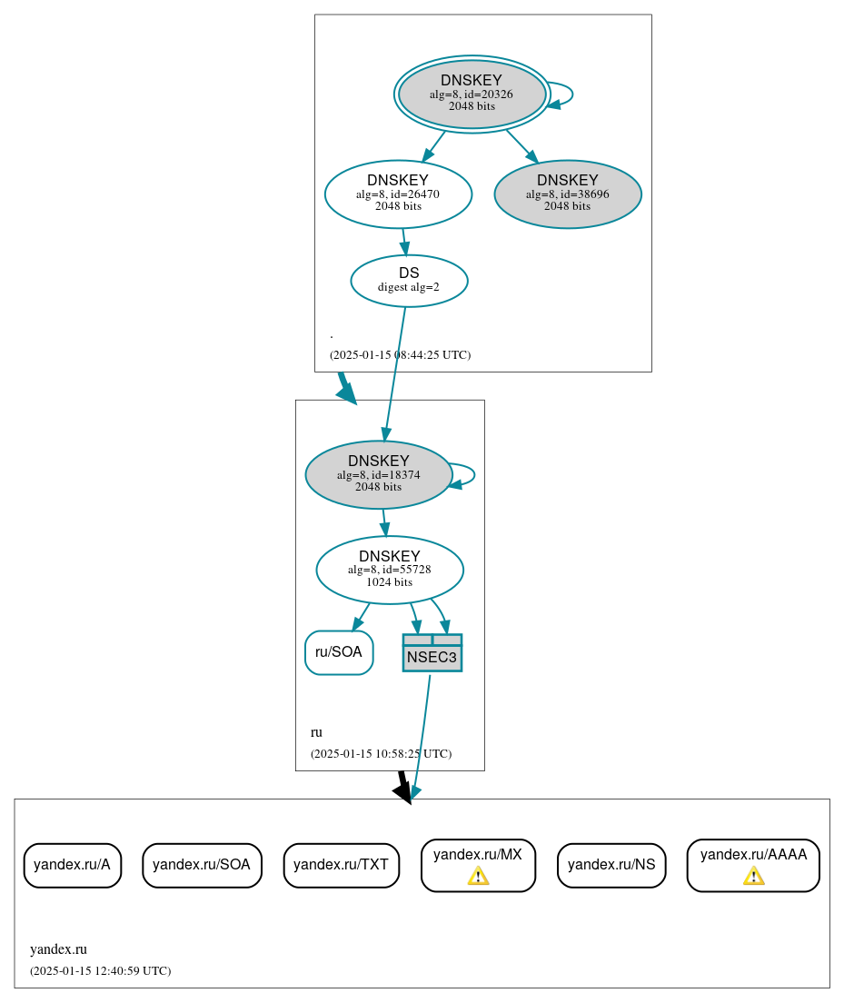 DNSSEC authentication graph