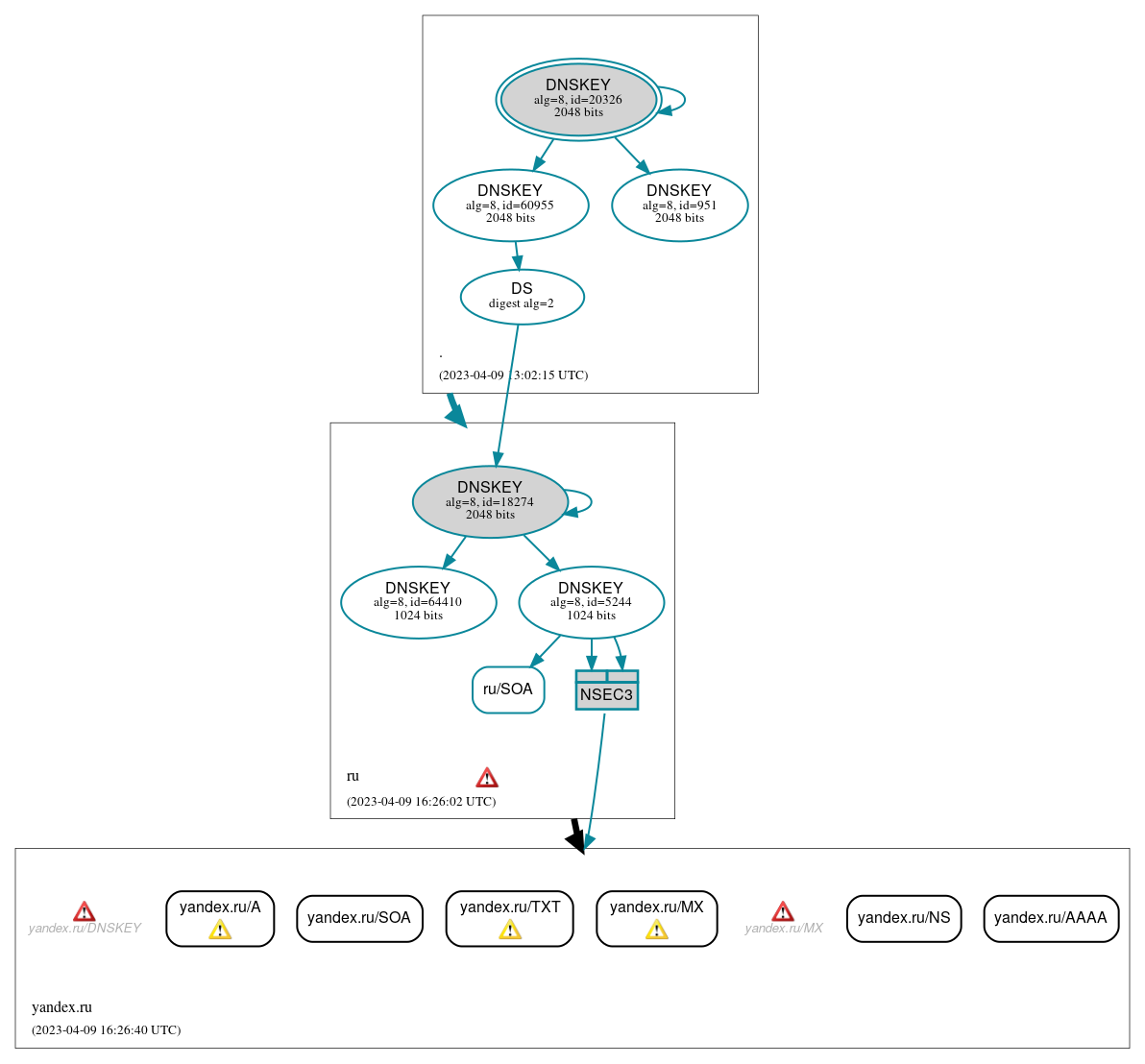 DNSSEC authentication graph