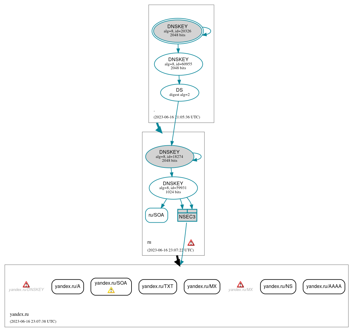 DNSSEC authentication graph